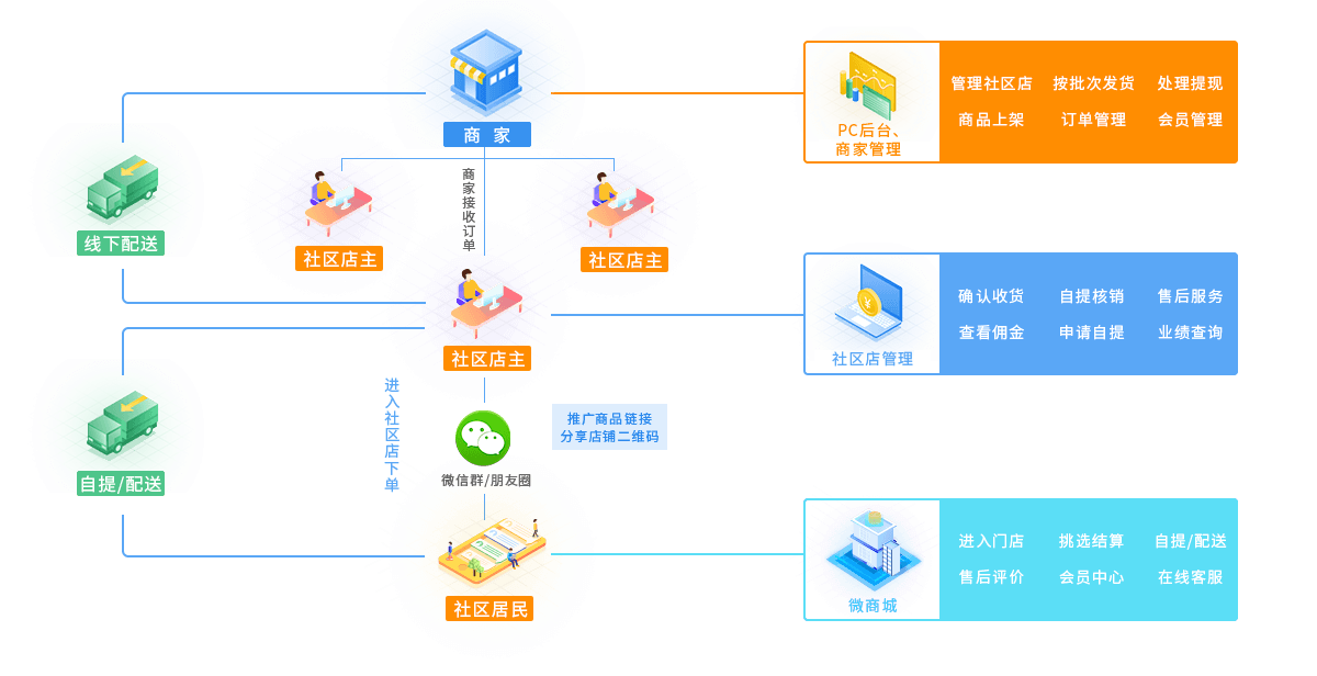 新零售模式圖解